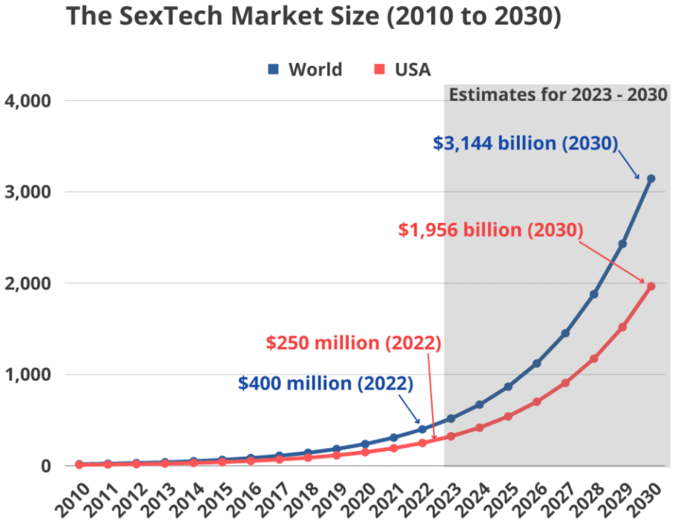 Sextech market graph